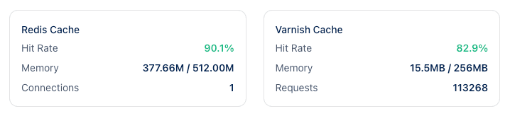 Performance stack with Redis, Varnish, and CDN